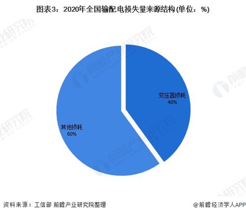 智慧電力發展提速 高效節能變壓器迎來發展機遇